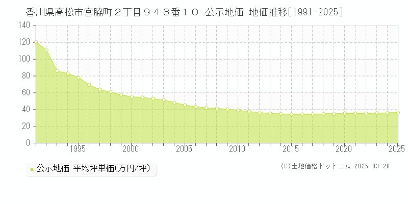 香川県高松市宮脇町２丁目９４８番１０ 公示地価 地価推移[1991-2025]