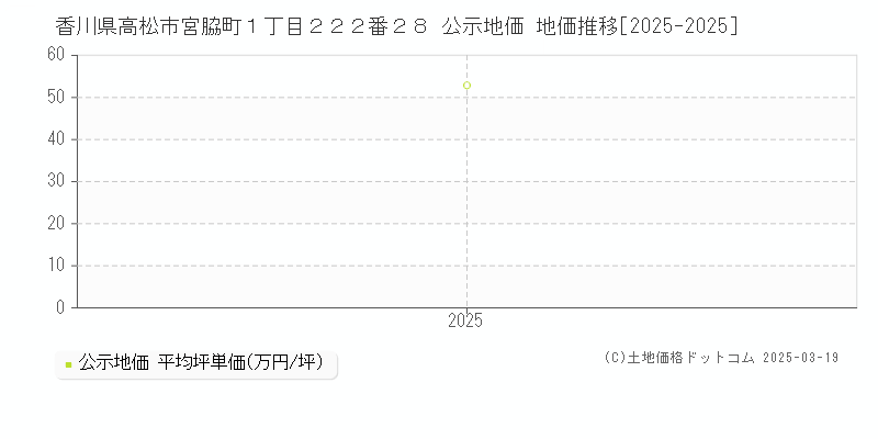 香川県高松市宮脇町１丁目２２２番２８ 公示地価 地価推移[2025-2025]