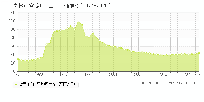宮脇町(高松市)の公示地価推移グラフ(坪単価)[1974-2025年]