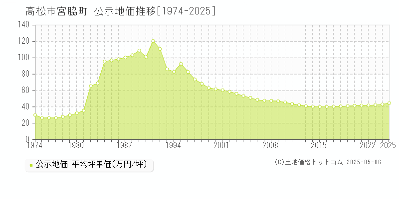 高松市宮脇町の地価公示推移グラフ 