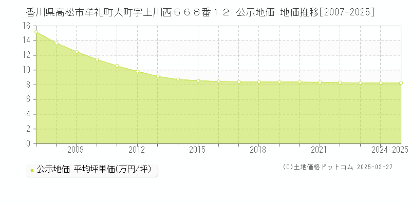 香川県高松市牟礼町大町字上川西６６８番１２ 公示地価 地価推移[2007-2025]