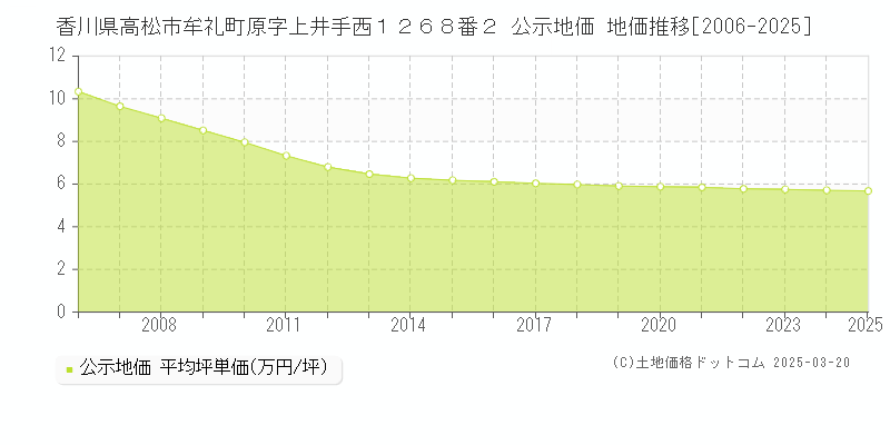香川県高松市牟礼町原字上井手西１２６８番２ 公示地価 地価推移[2006-2025]