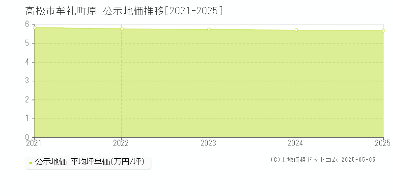 牟礼町原(高松市)の公示地価推移グラフ(坪単価)[2021-2025年]
