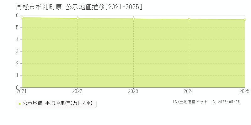 高松市牟礼町原の地価公示推移グラフ 