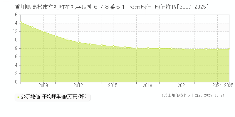 香川県高松市牟礼町牟礼字反熊６７８番５１ 公示地価 地価推移[2007-2025]