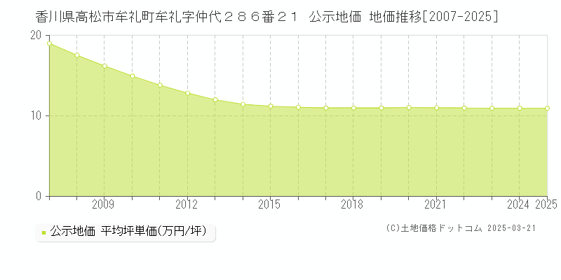 香川県高松市牟礼町牟礼字仲代２８６番２１ 公示地価 地価推移[2007-2025]