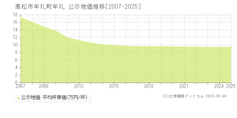 牟礼町牟礼(高松市)の公示地価推移グラフ(坪単価)[2007-2025年]