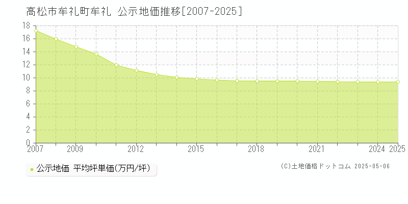 高松市牟礼町牟礼の地価公示推移グラフ 