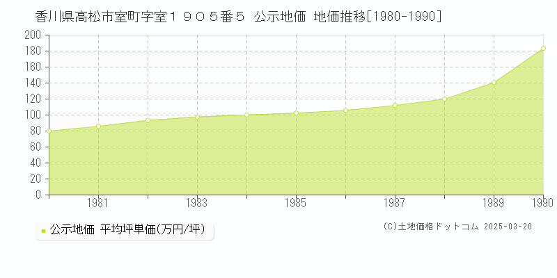 香川県高松市室町字室１９０５番５ 公示地価 地価推移[1980-1990]