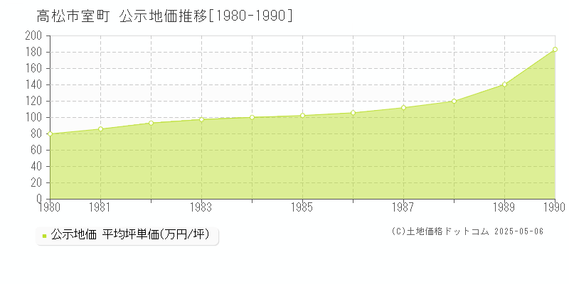 室町(高松市)の公示地価推移グラフ(坪単価)[1980-1990年]