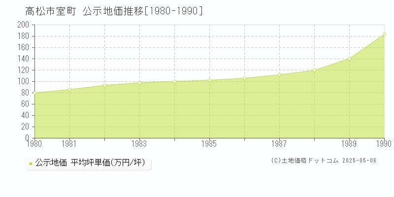 高松市室町の地価公示推移グラフ 