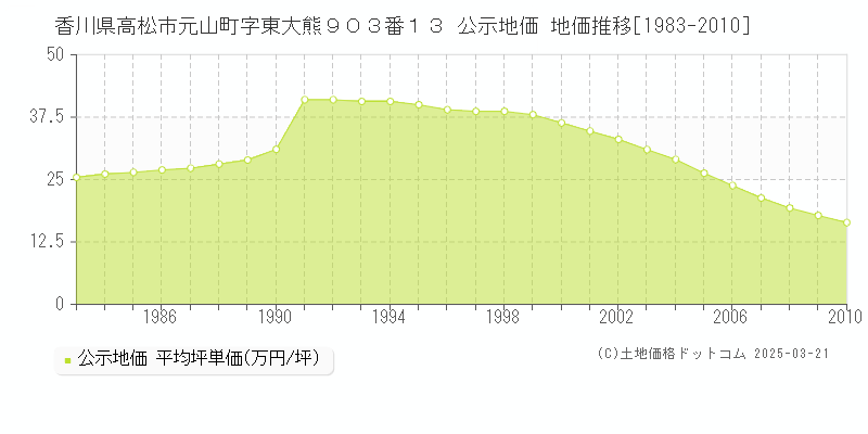 香川県高松市元山町字東大熊９０３番１３ 公示地価 地価推移[1983-2010]