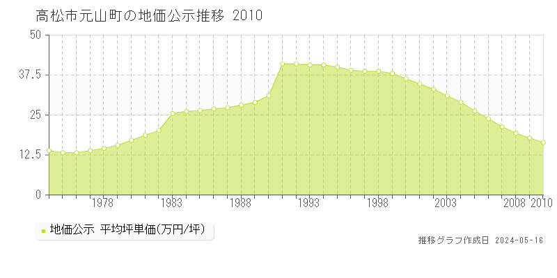 高松市元山町の地価公示推移グラフ 