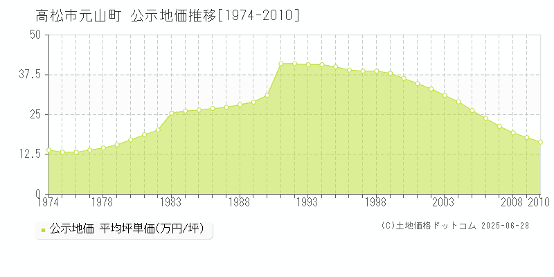 元山町(高松市)の公示地価推移グラフ(坪単価)[1974-2010年]