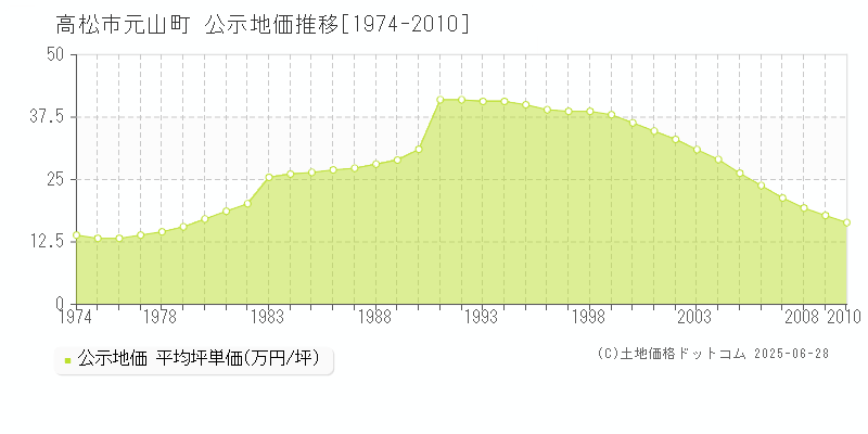 高松市元山町の地価公示推移グラフ 