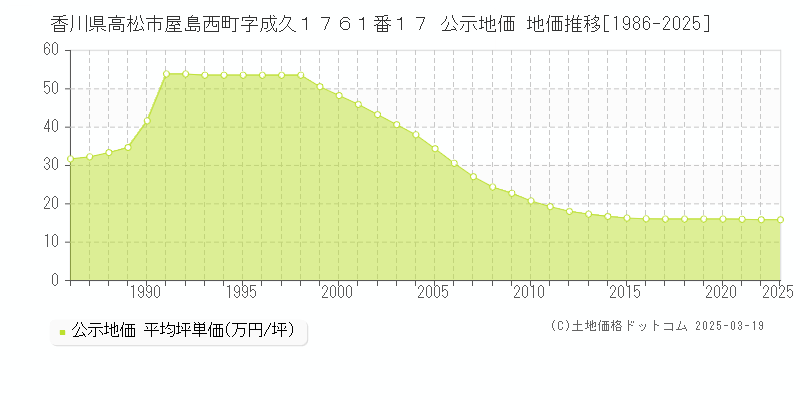 香川県高松市屋島西町字成久１７６１番１７ 公示地価 地価推移[1986-2025]