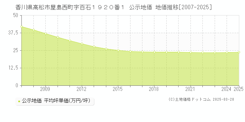 香川県高松市屋島西町字百石１９２０番１ 公示地価 地価推移[2007-2025]