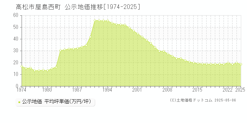 屋島西町(高松市)の公示地価推移グラフ(坪単価)[1974-2025年]