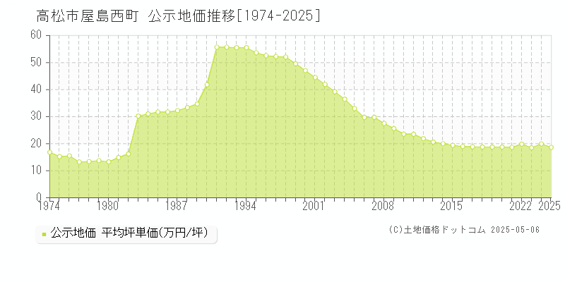 高松市屋島西町の地価公示推移グラフ 