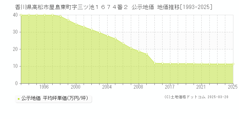 香川県高松市屋島東町字三ツ池１６７４番２ 公示地価 地価推移[1993-2025]