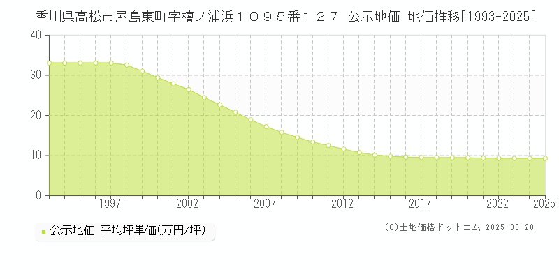 香川県高松市屋島東町字檀ノ浦浜１０９５番１２７ 公示地価 地価推移[1993-2025]
