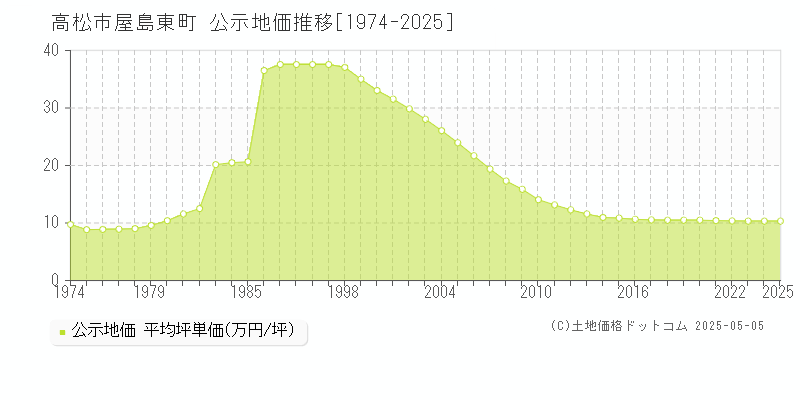 屋島東町(高松市)の公示地価推移グラフ(坪単価)[1974-2025年]