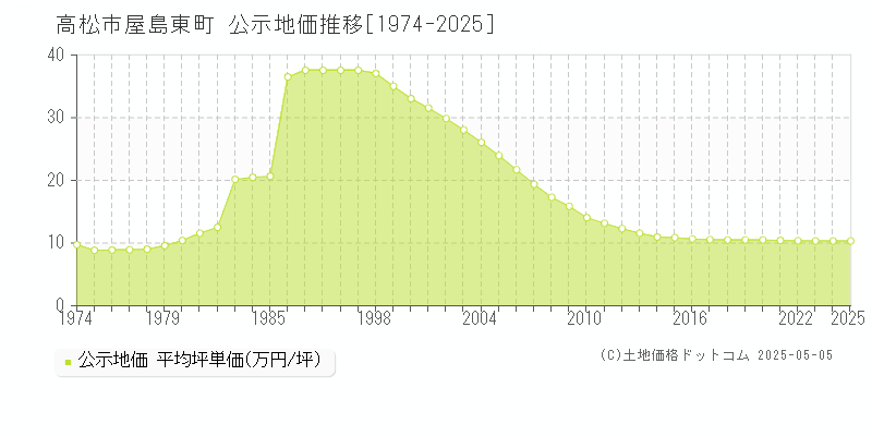 高松市屋島東町の地価公示推移グラフ 