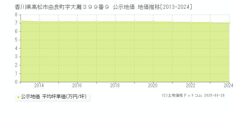 香川県高松市由良町字大灘３９９番９ 公示地価 地価推移[2013-2024]