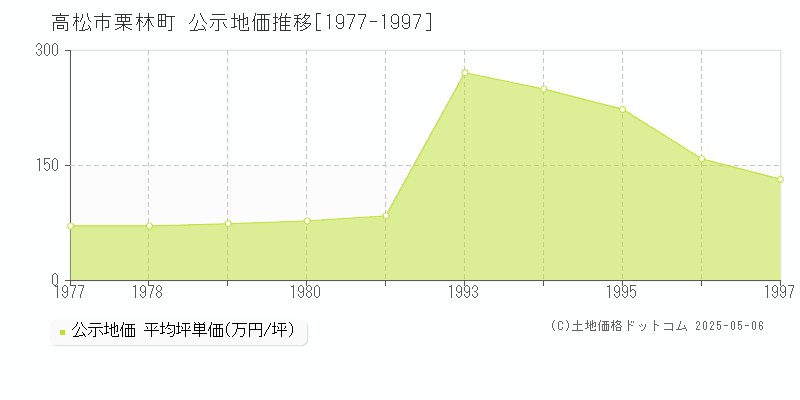 栗林町(高松市)の公示地価推移グラフ(坪単価)[1977-1997年]