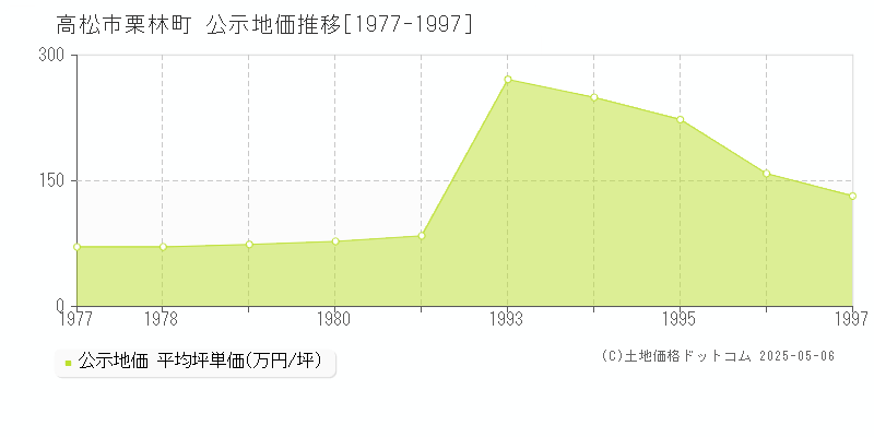 高松市栗林町の地価公示推移グラフ 