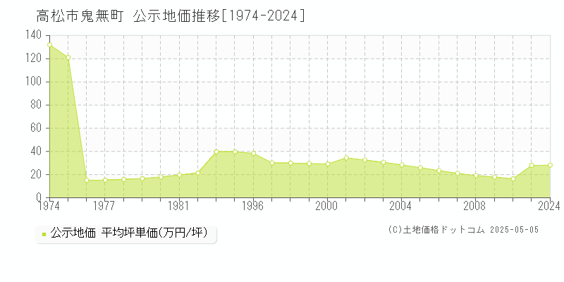 鬼無町(高松市)の公示地価推移グラフ(坪単価)[1974-2010年]
