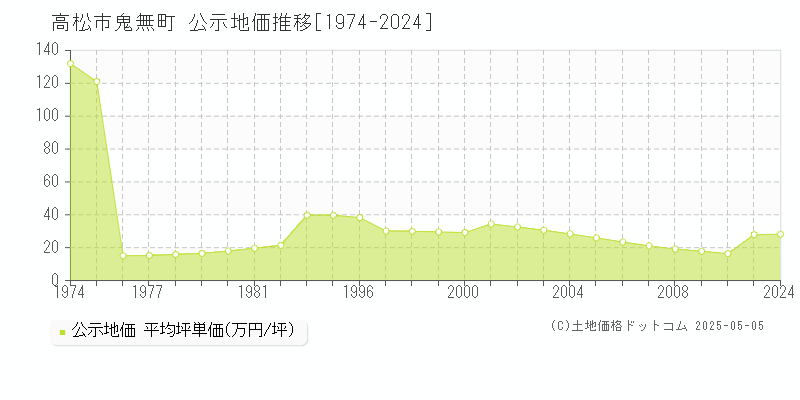 高松市鬼無町の地価公示推移グラフ 