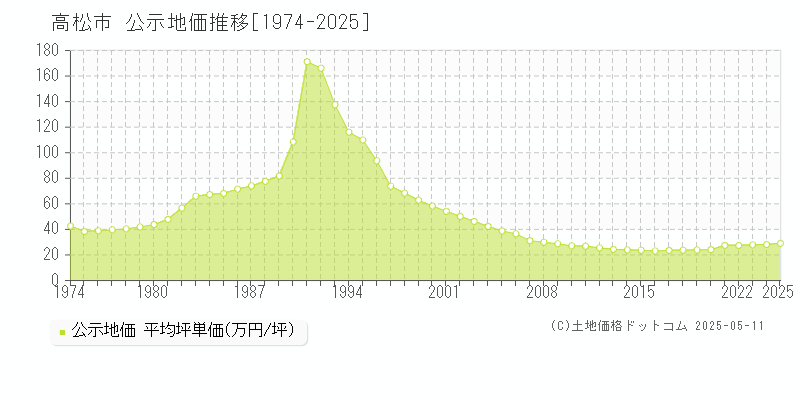 高松市全域の地価公示推移グラフ 