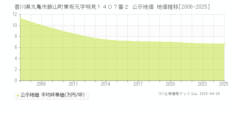 香川県丸亀市飯山町東坂元字明見１４０７番２ 公示地価 地価推移[2006-2025]