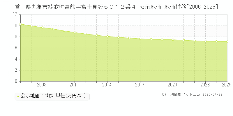 香川県丸亀市綾歌町富熊字富士見坂５０１２番４ 公示地価 地価推移[2006-2025]