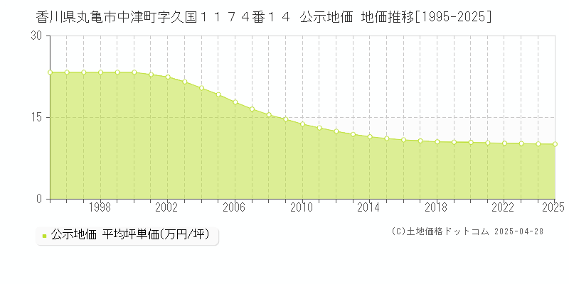 香川県丸亀市中津町字久国１１７４番１４ 公示地価 地価推移[1995-2025]