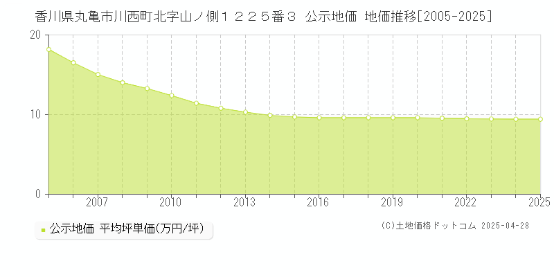 香川県丸亀市川西町北字山ノ側１２２５番３ 公示地価 地価推移[2005-2025]