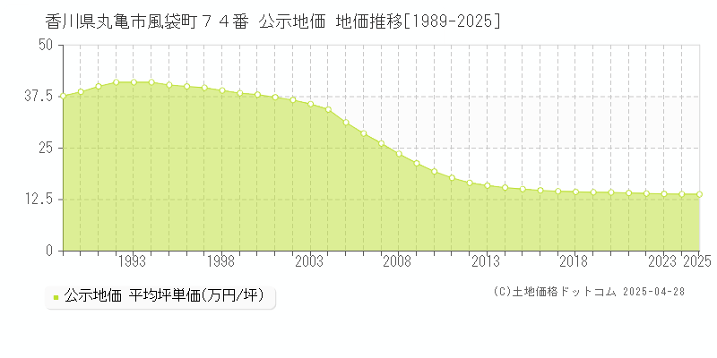 香川県丸亀市風袋町７４番 公示地価 地価推移[1989-2025]