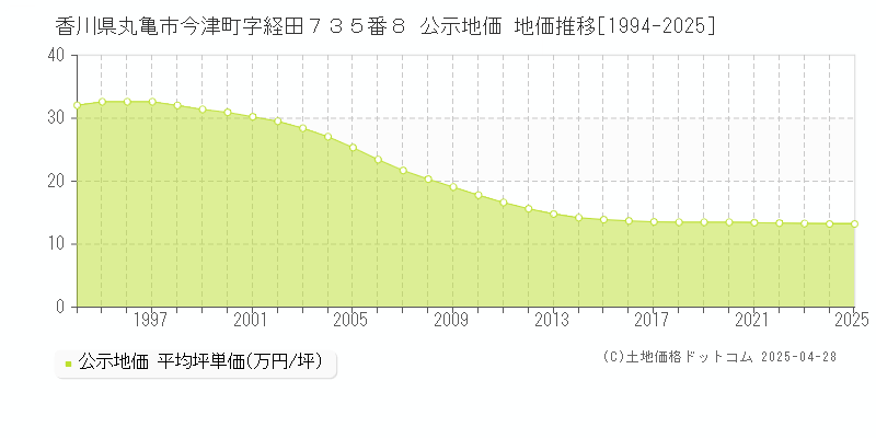 香川県丸亀市今津町字経田７３５番８ 公示地価 地価推移[1994-2025]