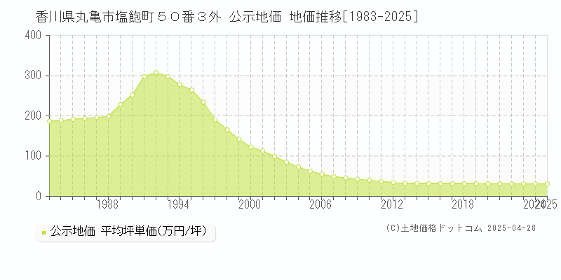 香川県丸亀市塩飽町５０番３外 公示地価 地価推移[1983-2025]