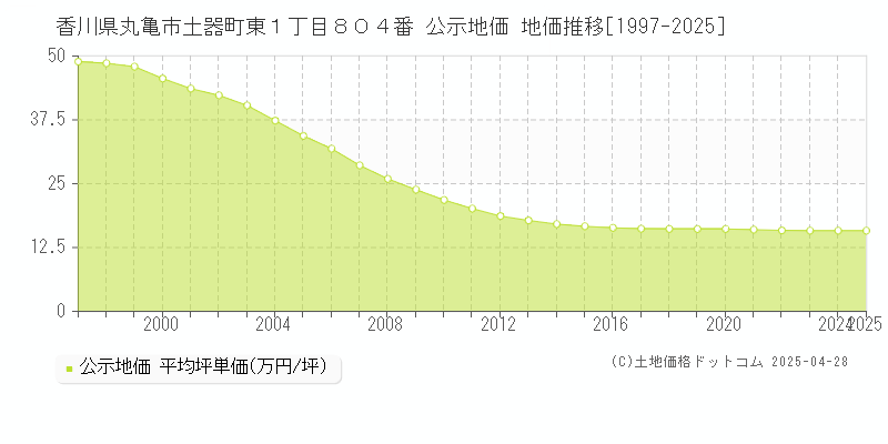 香川県丸亀市土器町東１丁目８０４番 公示地価 地価推移[1997-2025]