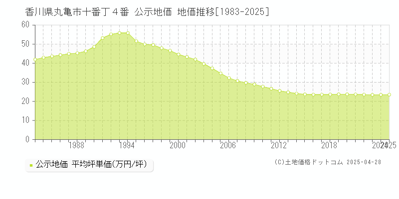 香川県丸亀市十番丁４番 公示地価 地価推移[1983-2025]