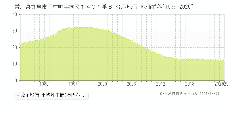 香川県丸亀市田村町字向又１４０１番８ 公示地価 地価推移[1983-2025]