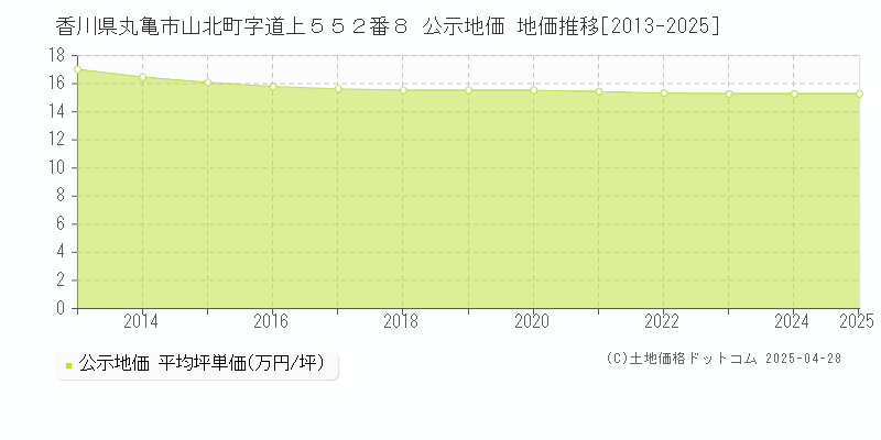香川県丸亀市山北町字道上５５２番８ 公示地価 地価推移[2013-2025]