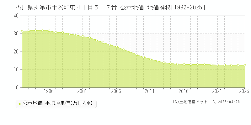 香川県丸亀市土器町東４丁目５１７番 公示地価 地価推移[1992-2025]