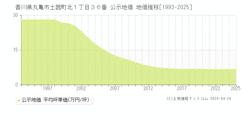 香川県丸亀市土器町北１丁目３６番 公示地価 地価推移[1993-2025]