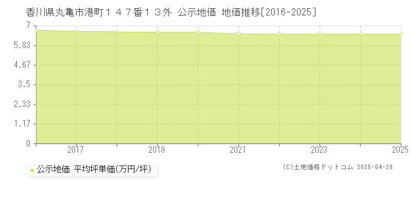 香川県丸亀市港町１４７番１３外 公示地価 地価推移[2016-2025]