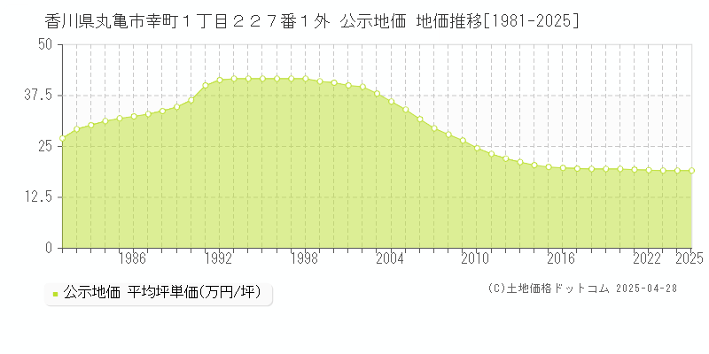 香川県丸亀市幸町１丁目２２７番１外 公示地価 地価推移[1981-2025]