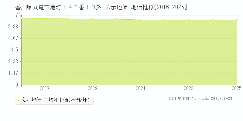 香川県丸亀市港町１４７番１３外 公示地価 地価推移[2016-2025]