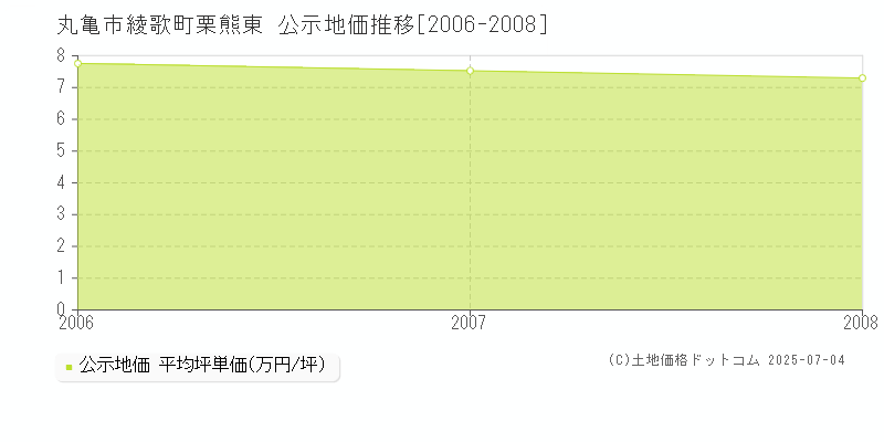 綾歌町栗熊東(丸亀市)の公示地価推移グラフ(坪単価)[2006-2008年]